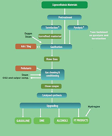 Vc1 Biomass To Liquids