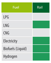Alternative fuels for rail transport