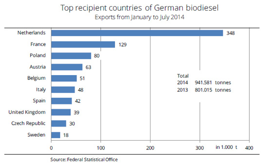 Top recipient countries of Geman biofuels 2014