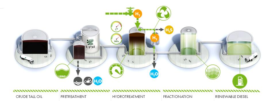 Flowchart of UPM Lappeenranta biorefinery