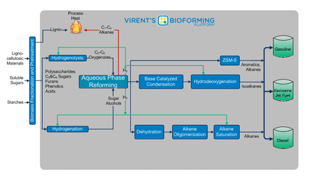 Virent Bioforming Platform
