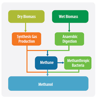 methanol production diagram