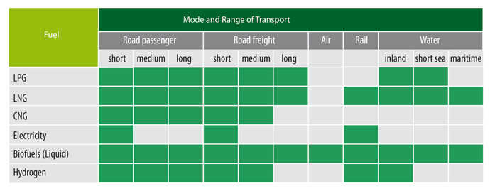 Biofuels transport modes and ranges