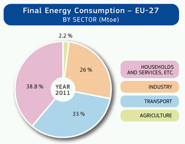 final energy consumption EU27